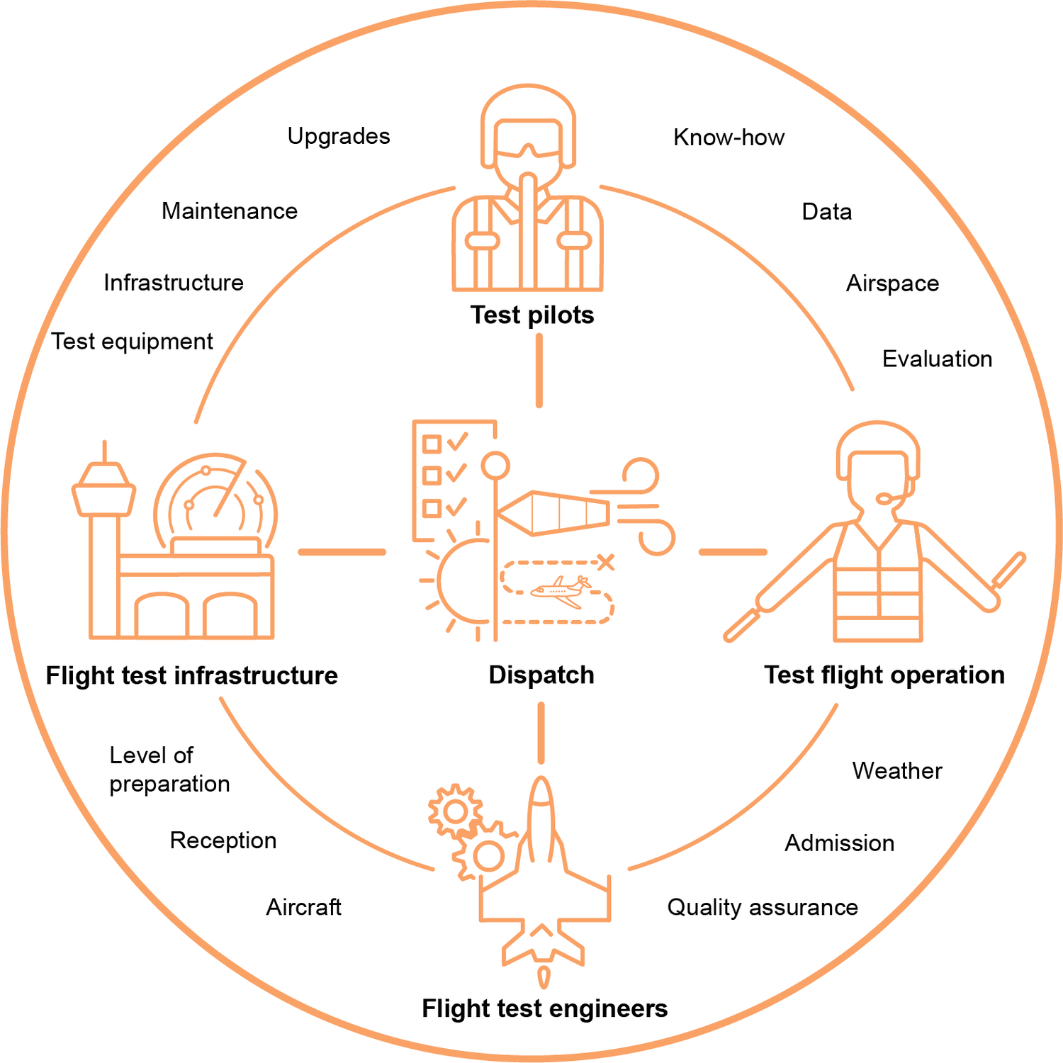 Composition of the Flight Test Center Team