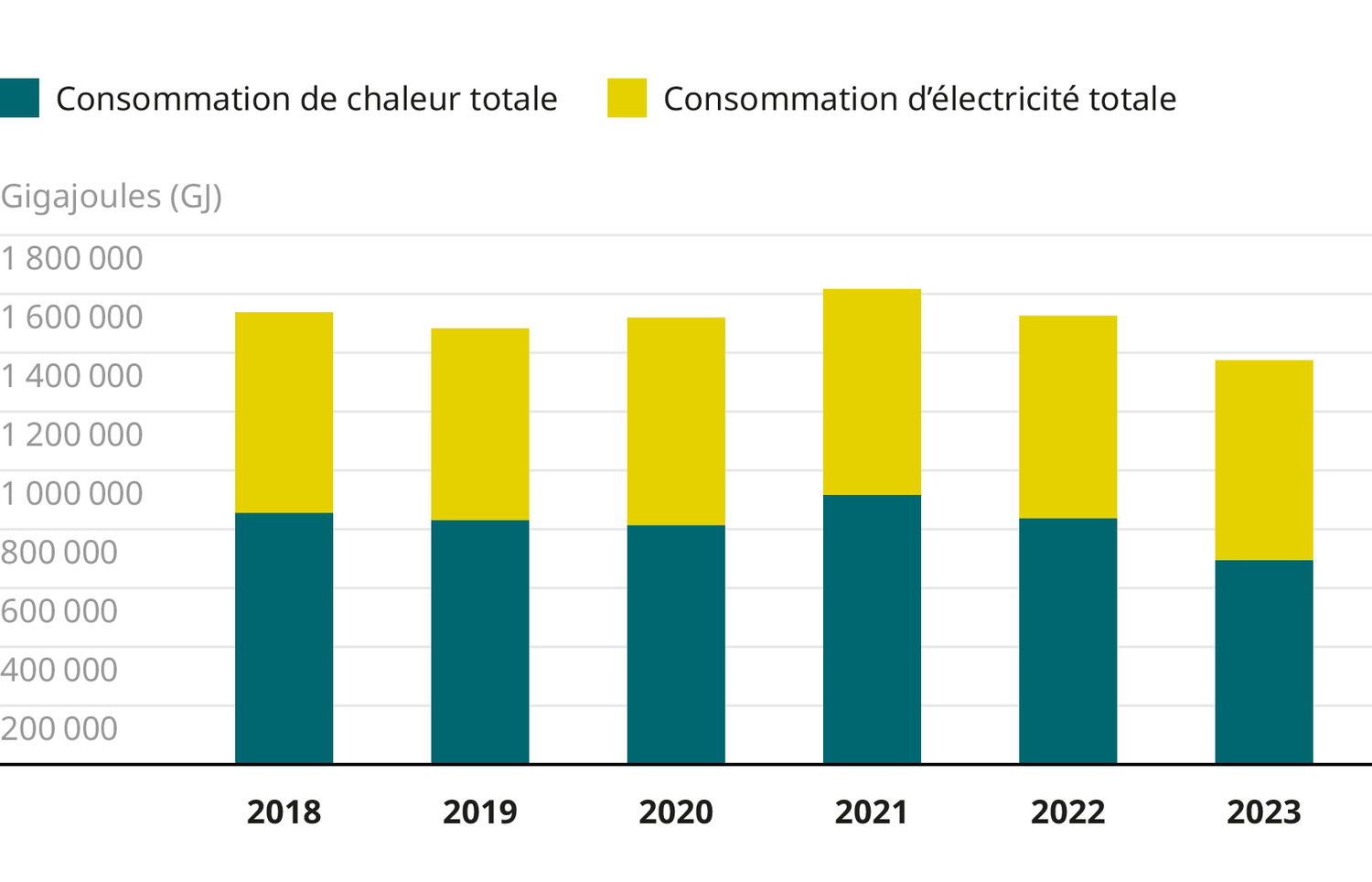 Consommation totale d'énergie chaleur et électricité