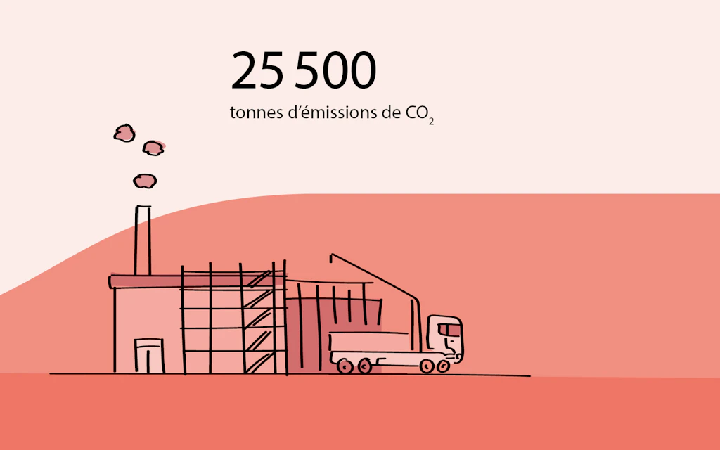 Émissions de CO2