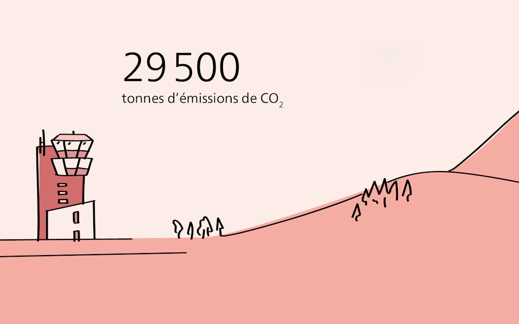 Émissions de CO2