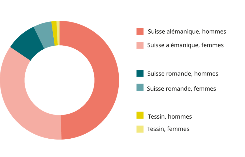 Collaboratrices et collaborateurs dans les régions