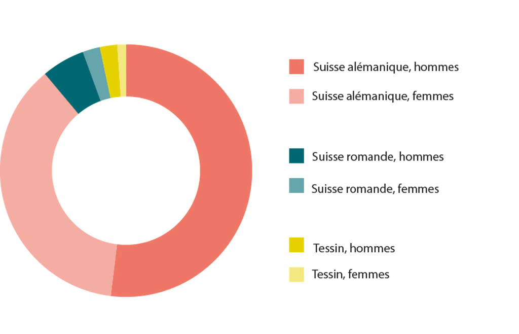 Collaboratrices et collaborateurs dans les régions