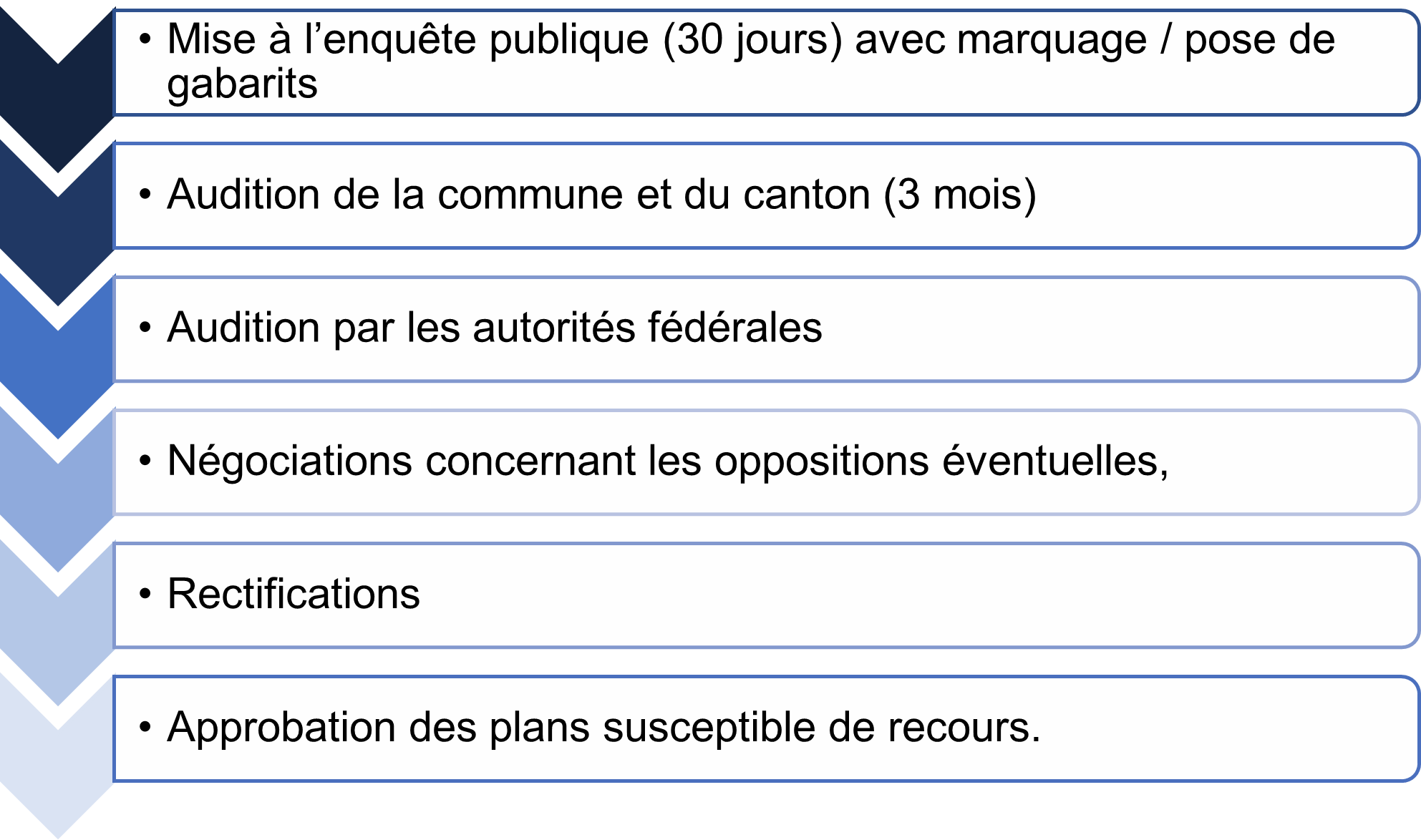 Déroulement de la procédure Rüeggisingerstrasse