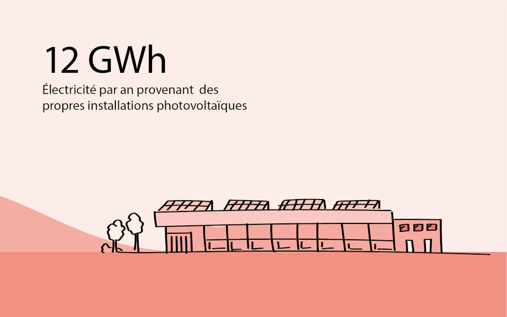 12 GWh d'électricité par an provenant de nos propres installations photovoltaïques