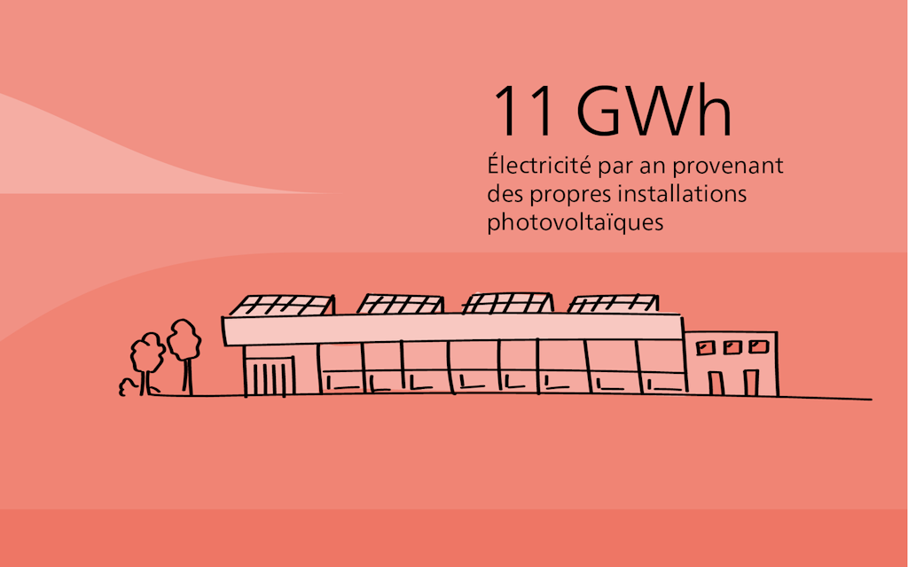 11 GWh d'électricité par an provenant de nos propres installations photovoltaïques