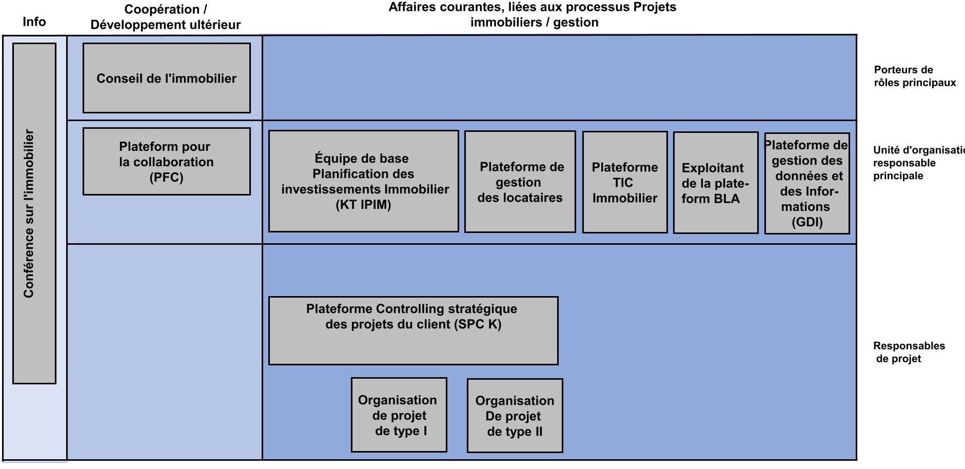 Organes de collaboration dans la gestion immobilière du DDPS
