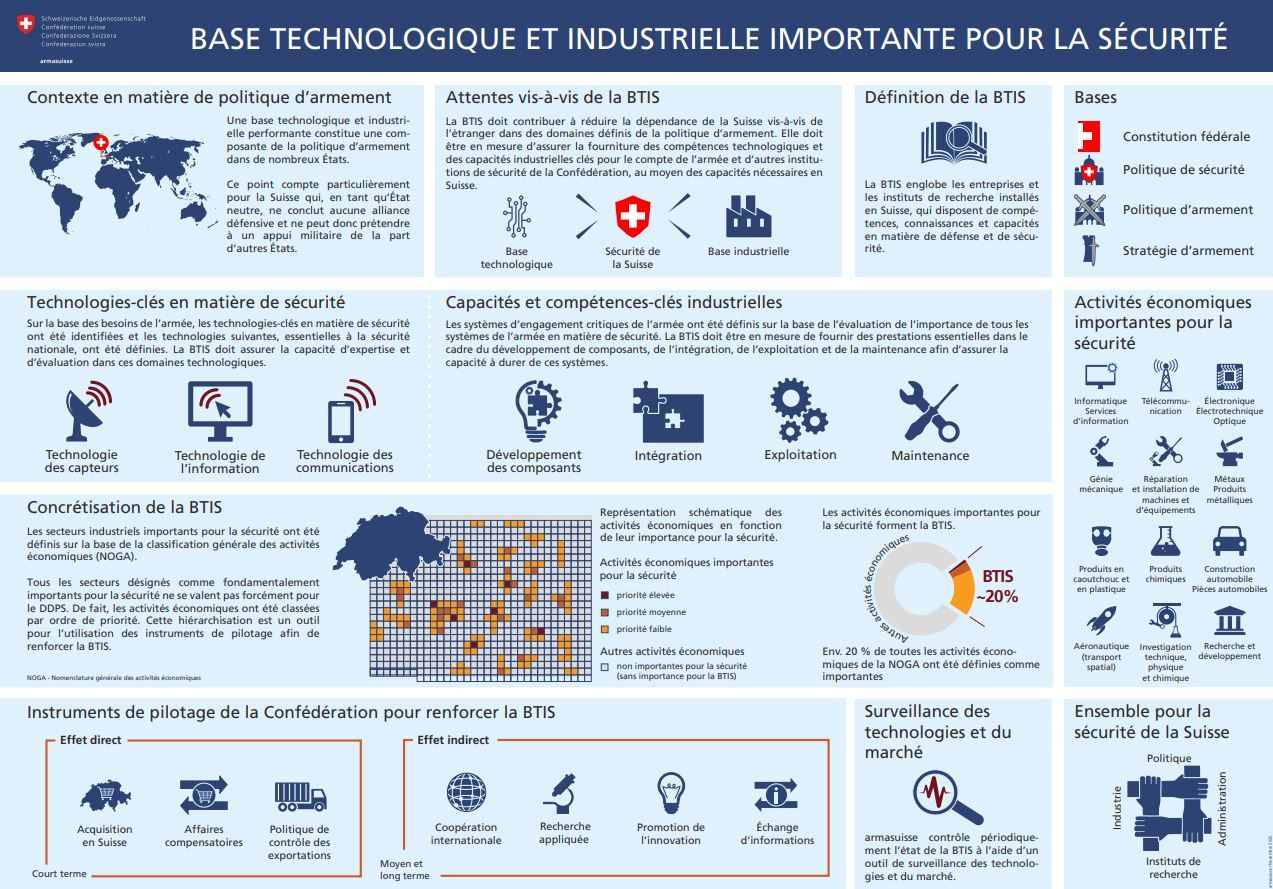Infographie Base technologique et industrielle pertinente pour la sécurité (BITS)