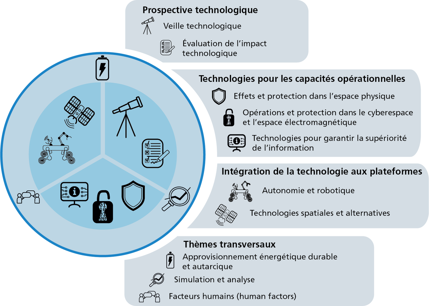 Aperçu des axes de recherche pour la période 2025 – 2028