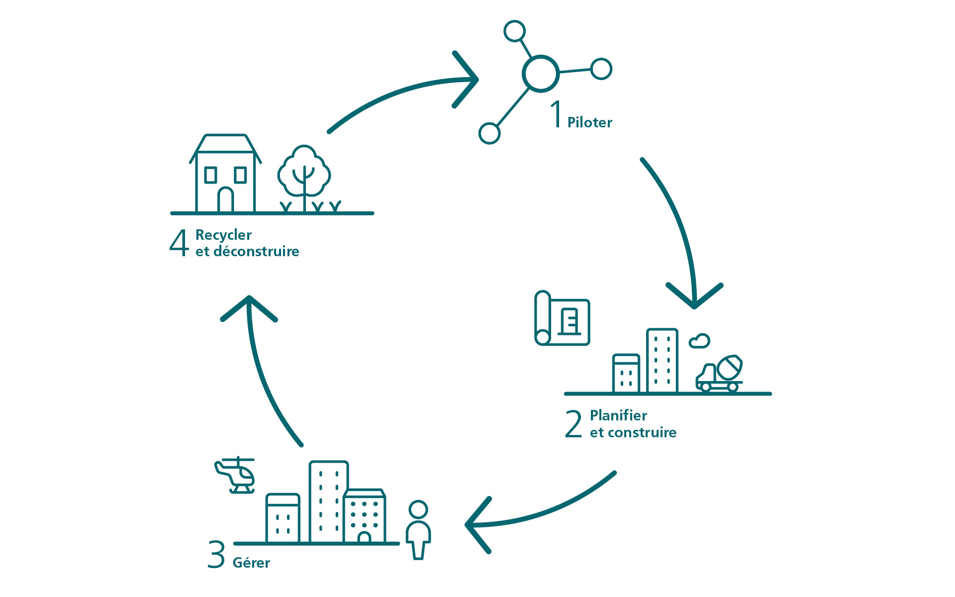 Cycle de vie dans la gestion immobilière