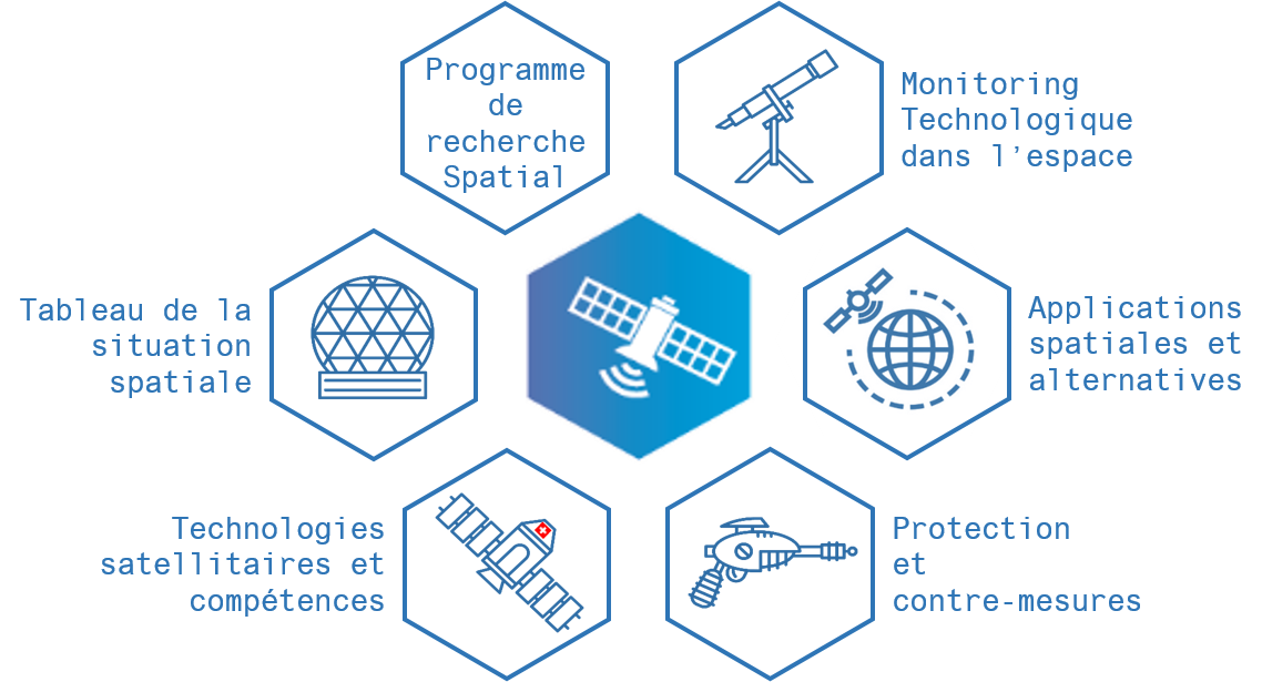 Icônes des différentes compétences du domaine de l'espace