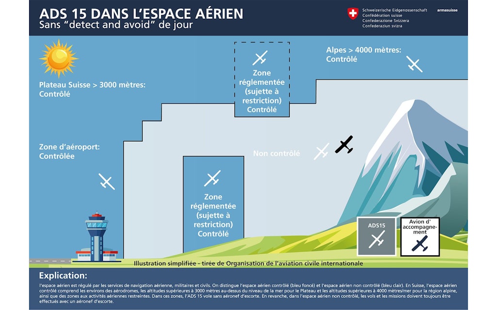 Graphique ADS 15 sans « Detect and Avoid » de jour