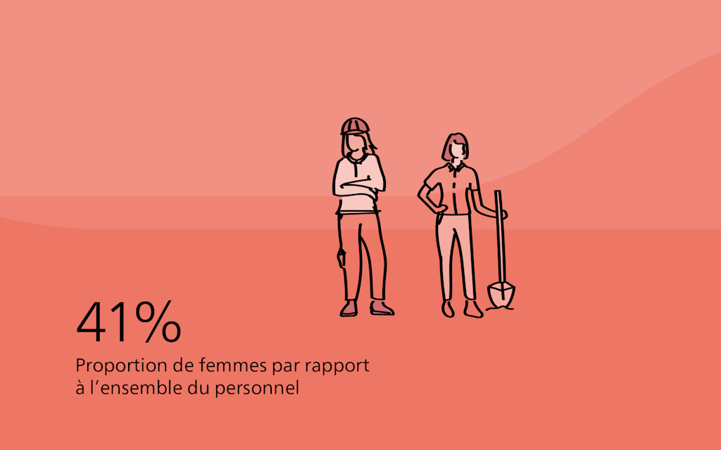 41 % Part des femmes dans l'effectif total