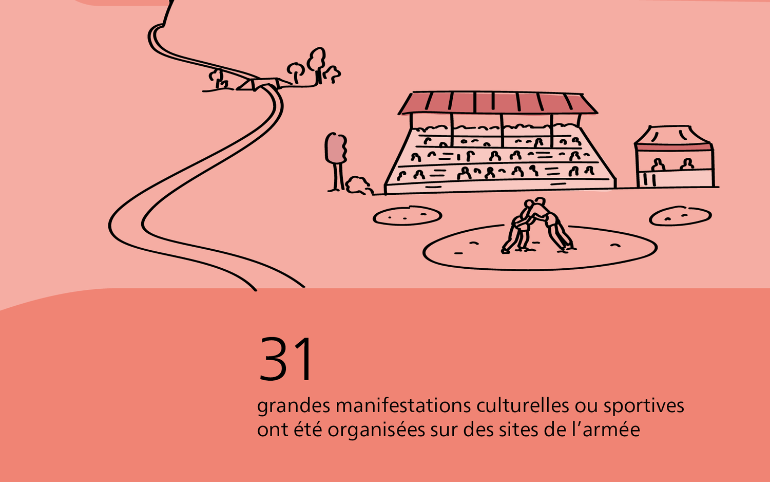 31 grandes manifestations culturelles ou sportives ont été organisées sur des terrains de l'armée.