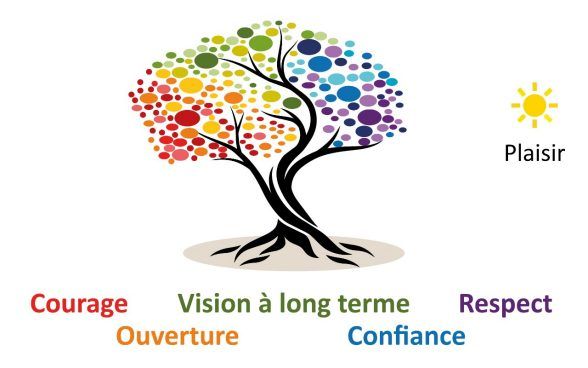 Les cinq valeurs d'armasuisse: Courage, Ouverture, Vision à long terme, Confiance, Respect.