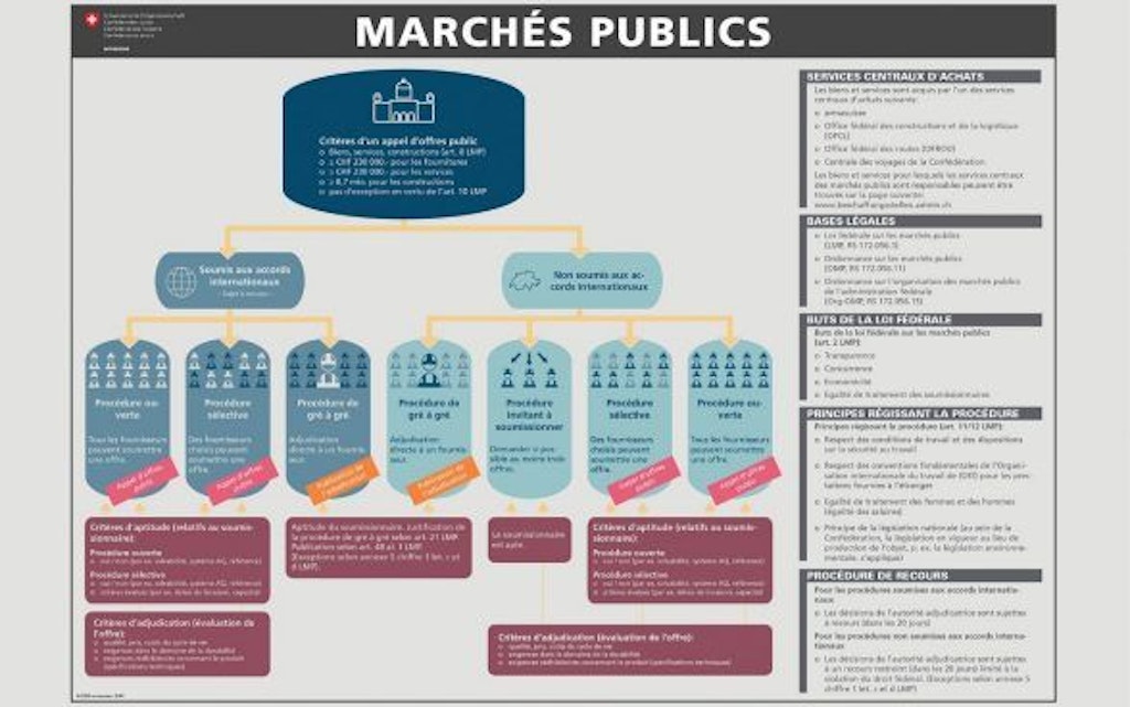Explication de la procédure d'achat