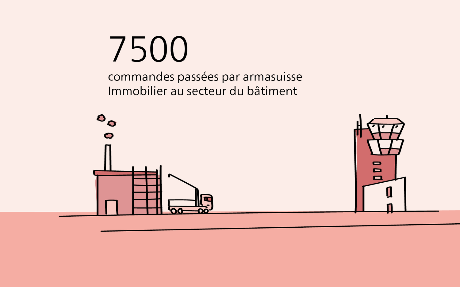 6200 mandats ont été attribués par armasuisse Immobilier au secteur de la construction.