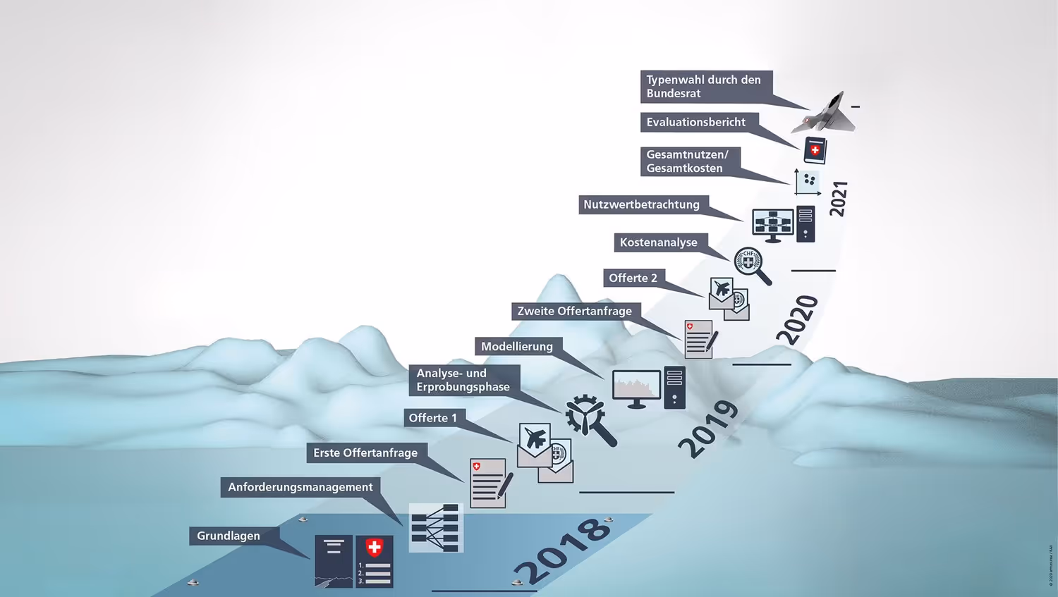Processus d'évaluation 
