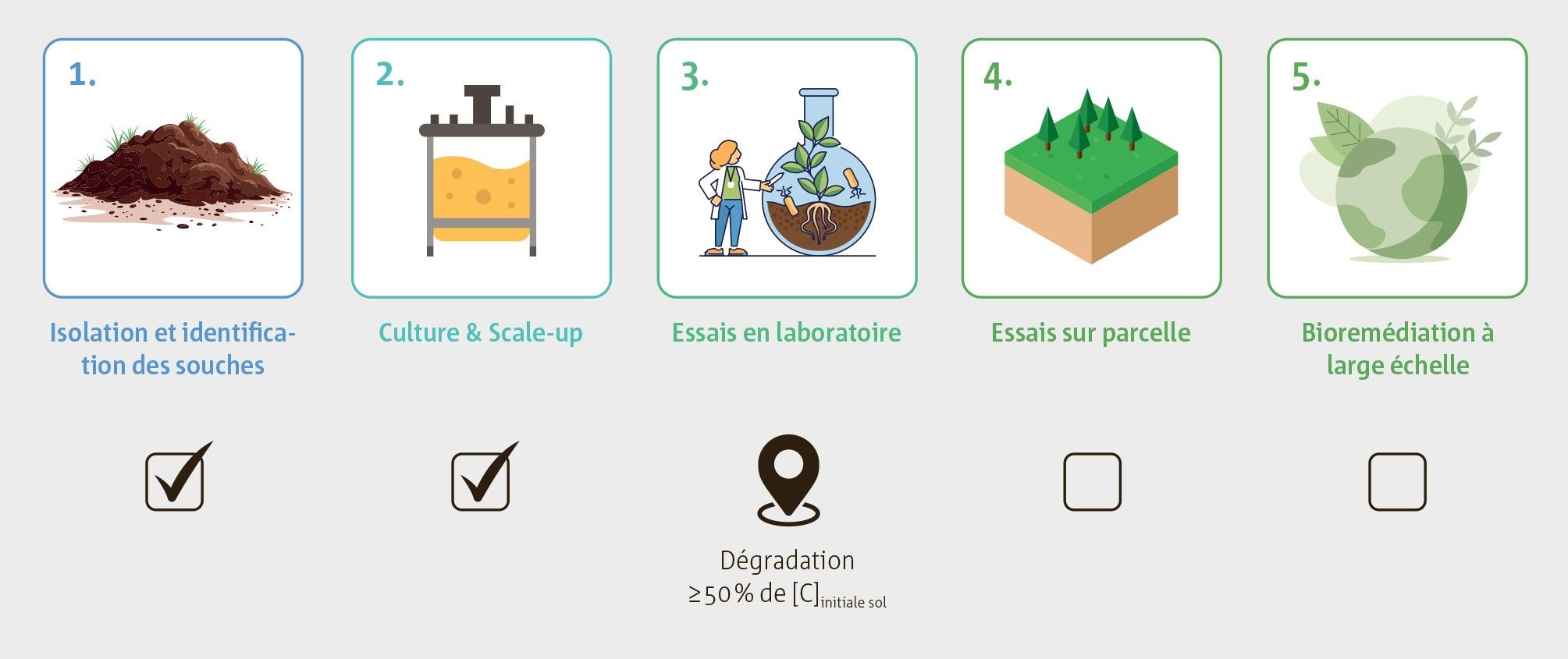 Un symbole est représenté pour chaque étape.