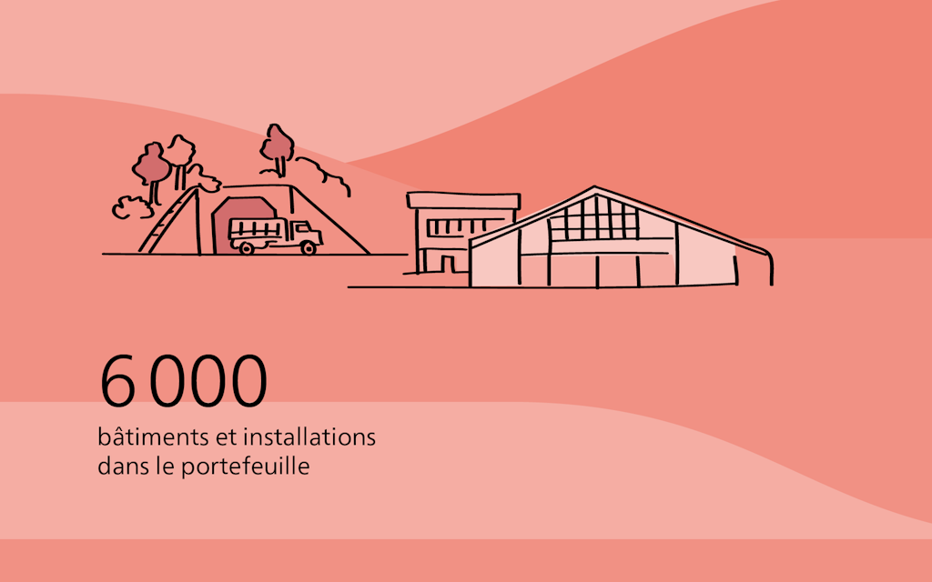6000 Bâtiments et installations en portefeuille