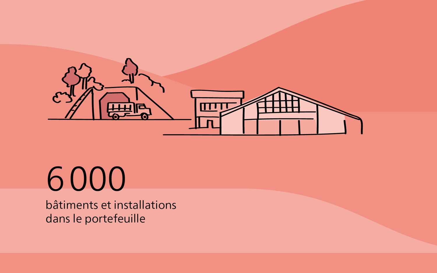 6000 Bâtiments et installations en portefeuille