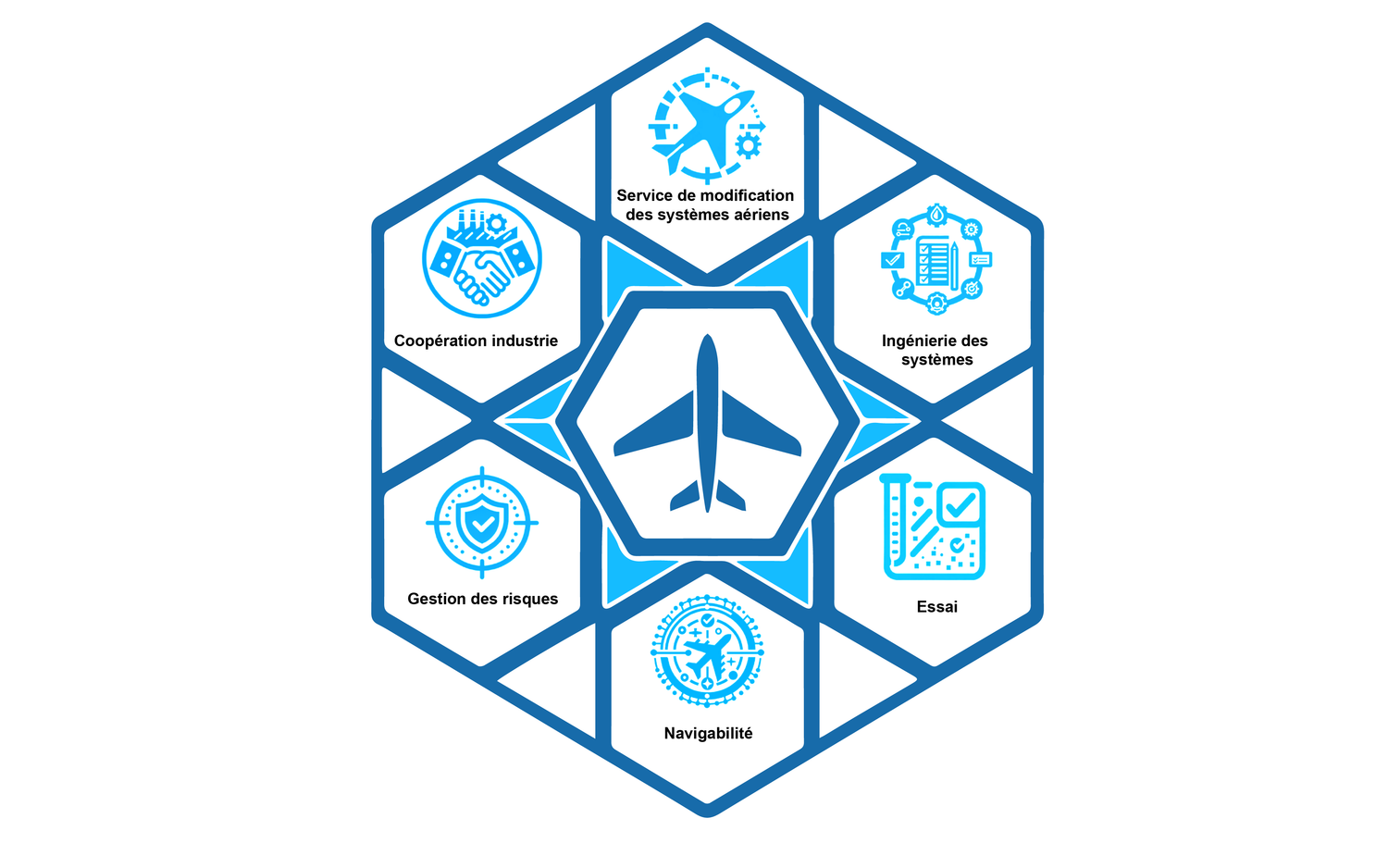 Un aperçu graphique des différents domaines de l'ingénierie des systèmes. Celui-ci représente les domaines suivants : Gestion des modifications des systèmes aéronautiques, ingénierie des systèmes, essais, navigabilité, gestion des risques, coopération avec l'industrie.