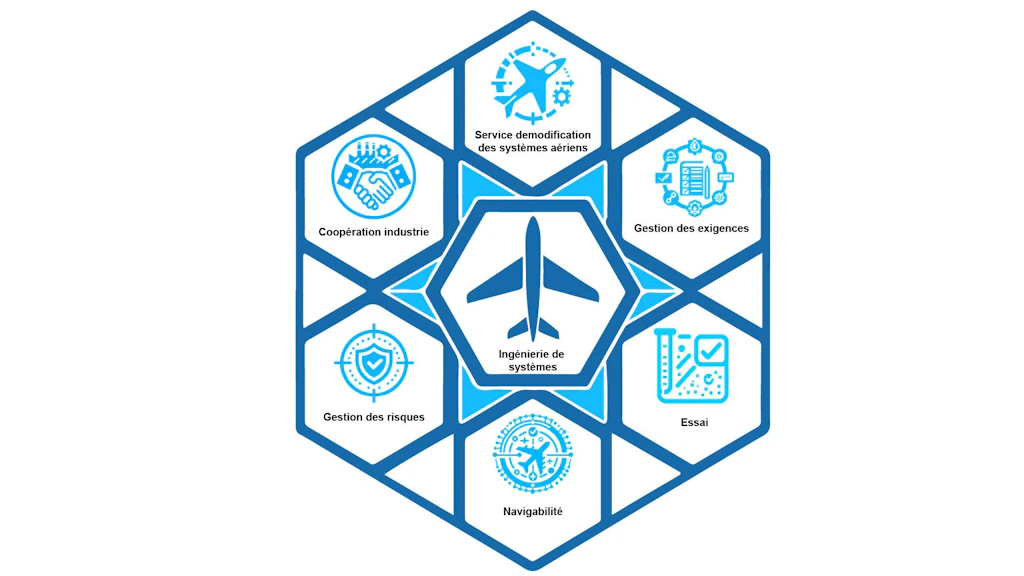Un aperçu graphique des différents domaines de l'ingénierie des systèmes. Celui-ci représente les domaines suivants : Gestion des modifications des systèmes aéronautiques, ingénierie des systèmes, essais, navigabilité, gestion des risques, coopération avec l'industrie.