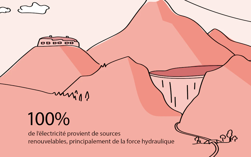 100 pour cent de l'électricité provient de sources renouvelables, principalement de l'énergie hydraul