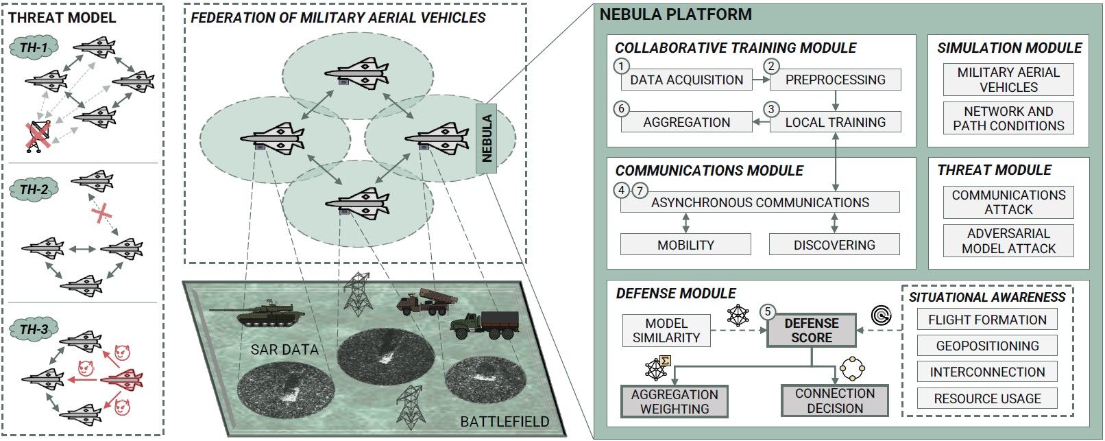 Aperçu de la plateforme NEBULA. NEBULA est une plateforme ultramoderne qui facilite la formation de modèles fédérés dans des architectures centralisées et décentralisées. Elle rationalise le développement, l’utilisation et la gestion d’applications fédérées sur des appareils physiques et virtualisés.