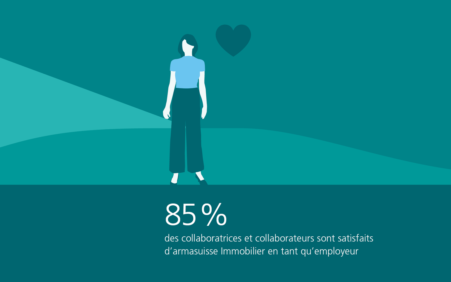 85 % des collaborateurs sont satisfaits d'armasuisse Immobilier en tant qu'employeur