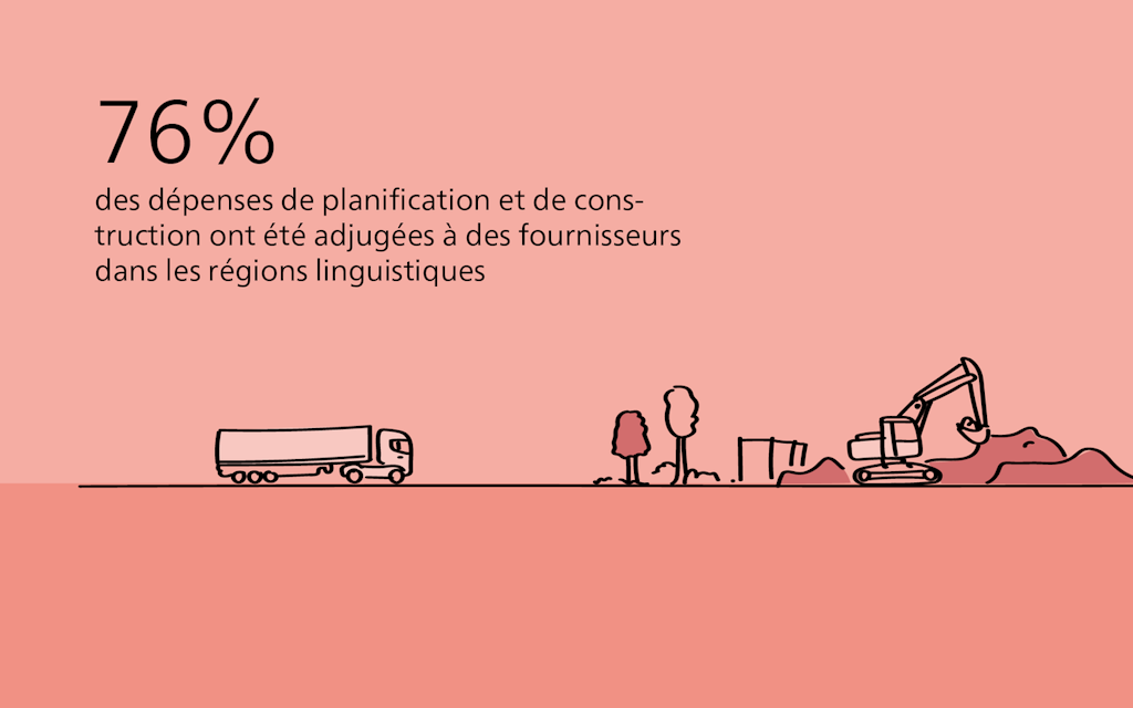 76% des dépenses pour les prestations de planification et de construction ont été effectuées par des fournisseurs au sein des régions linguistiques.