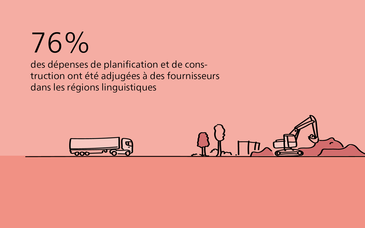 88% des dépenses pour les prestations de planification et de construction ont été effectuées par des fournisseurs au sein des régions linguistiques.