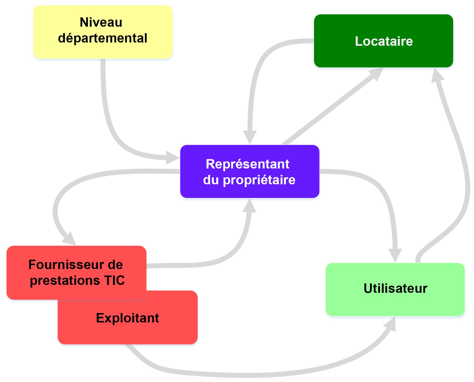Modèle de rôle dans la gestion immobilière du DDPS
