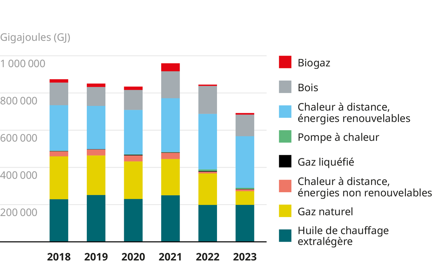 Consommation d'énergie Chaleur