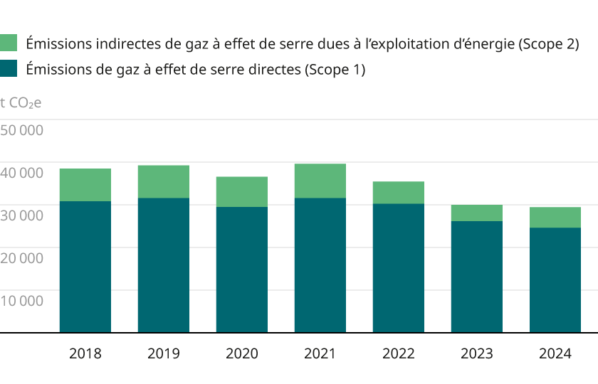 Émissions de gaz à effet de serre (équivalents CO2)