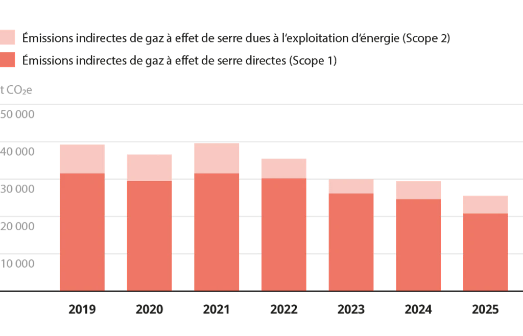 Émissions de gaz à effet de serre (équivalents CO2)