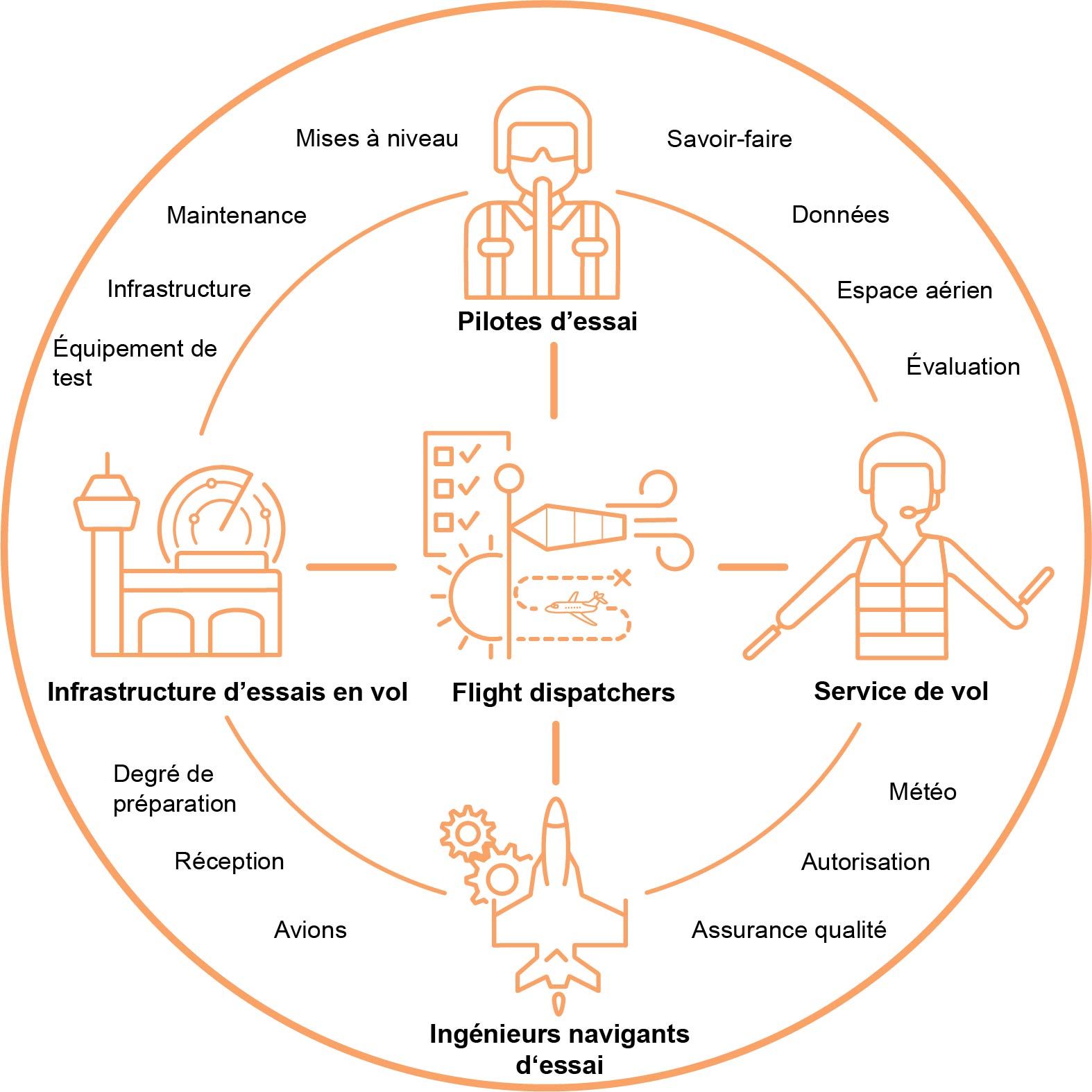 Composition de l'équipe du Flight Test Center