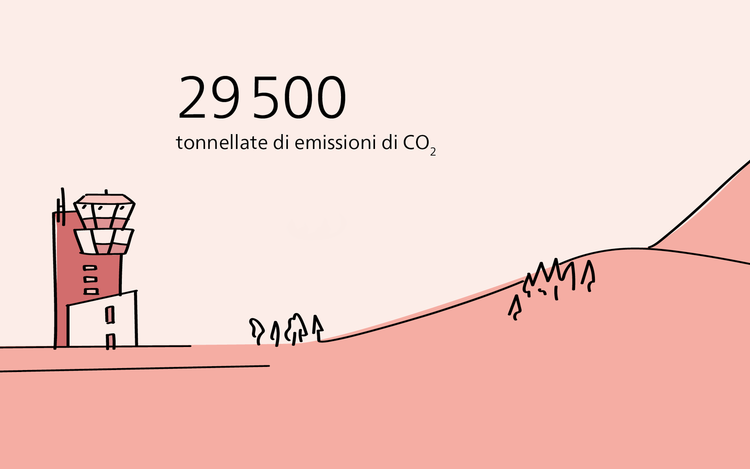 Emissioni di CO2