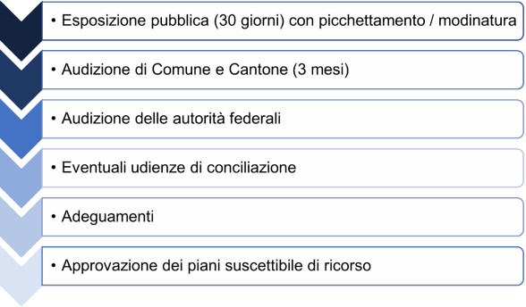 Svolgimento della procedura Rüeggisingertrasse