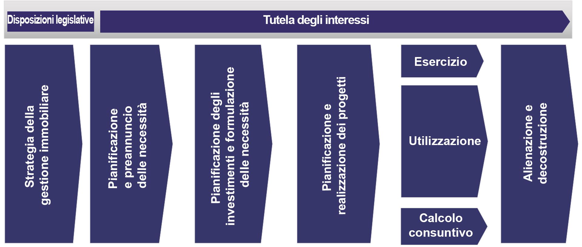 Modello di compiti nella gestione immobiliare del DDPS