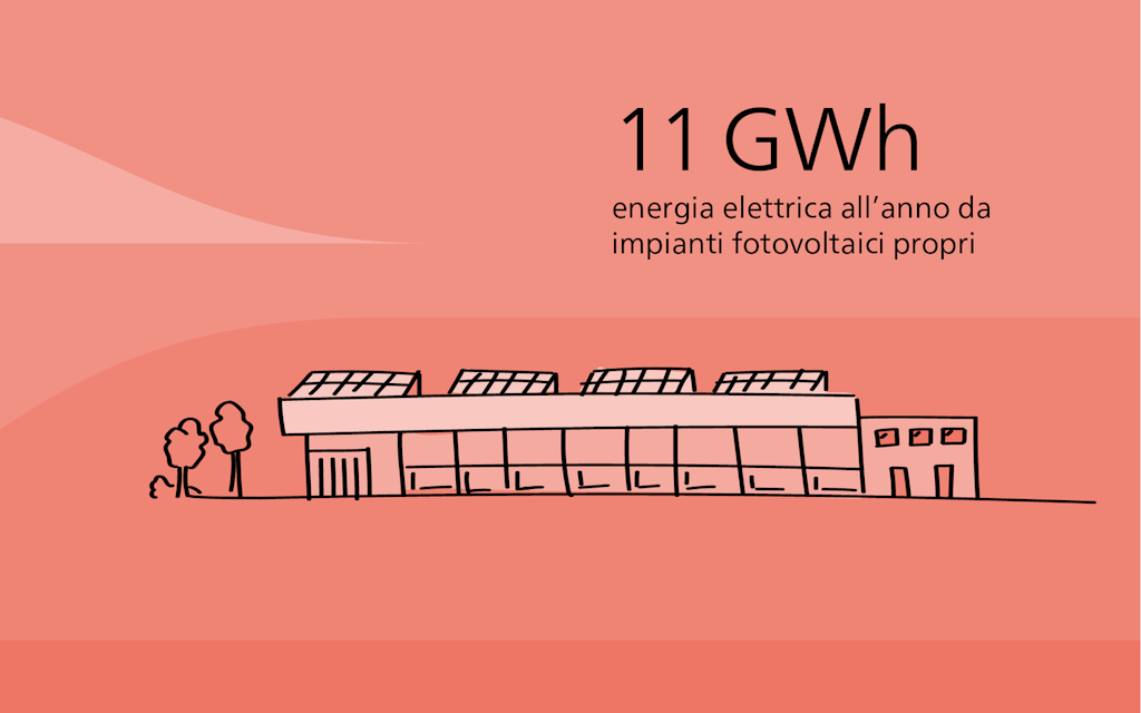 11 GWh di elettricità all'anno da impianti fotovoltaici propri