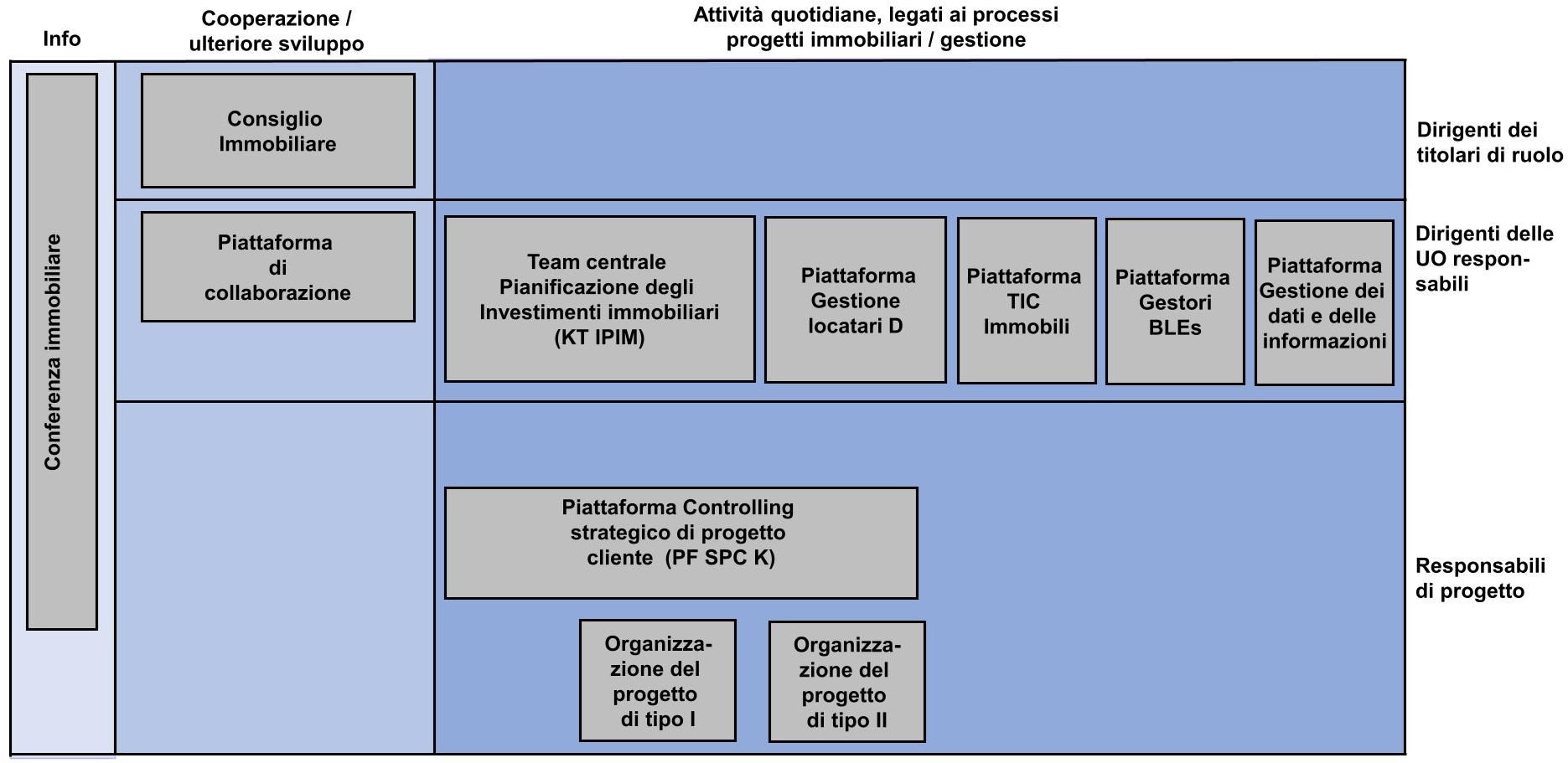 Organi di collaborazione nella gestione immobiliare del DDPS