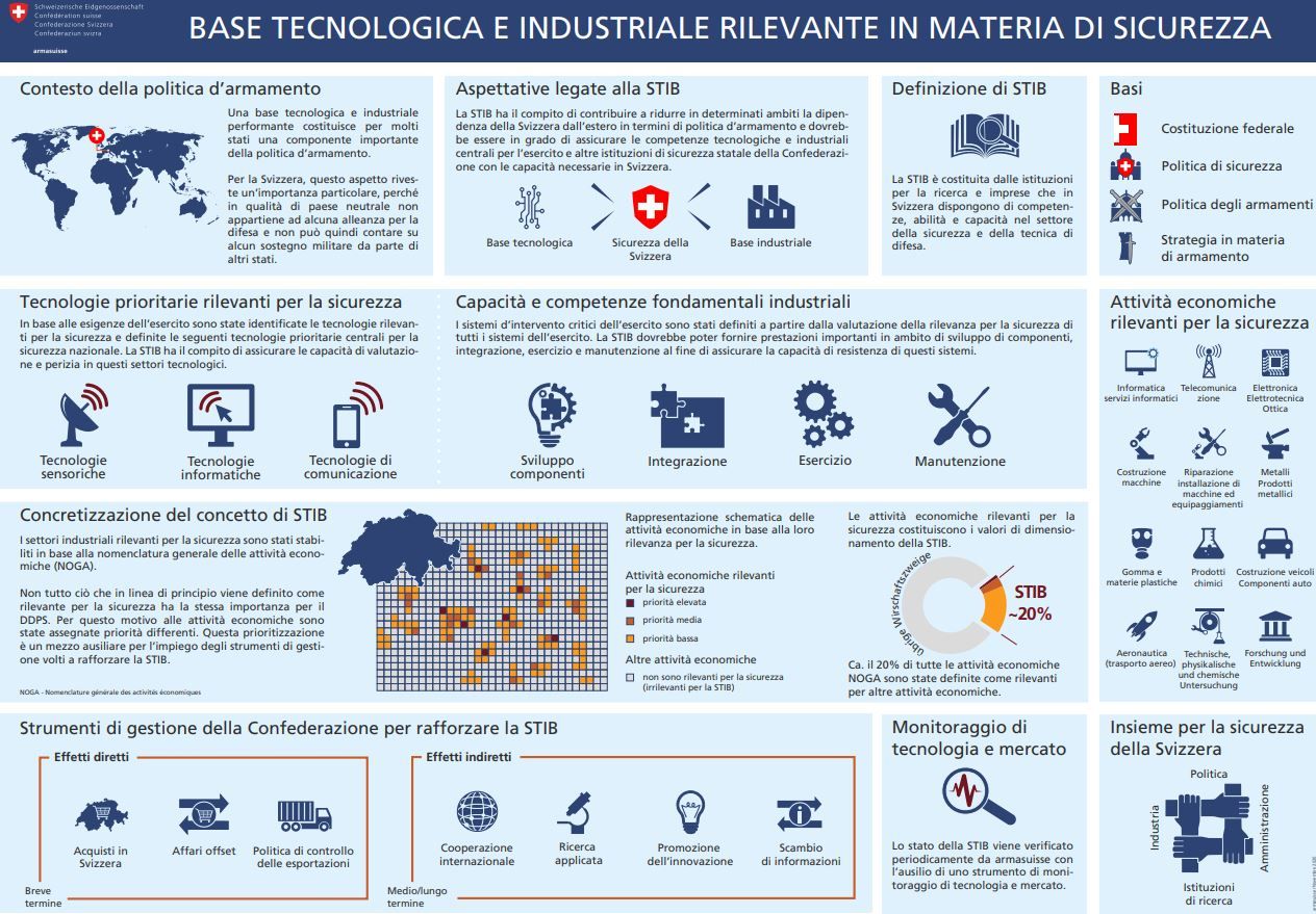 Infografica sulla sicurezza della base tecnologica e industriale (STIB)