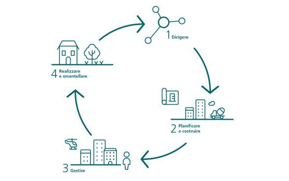 Ciclo di vita nella gestione degli immobili