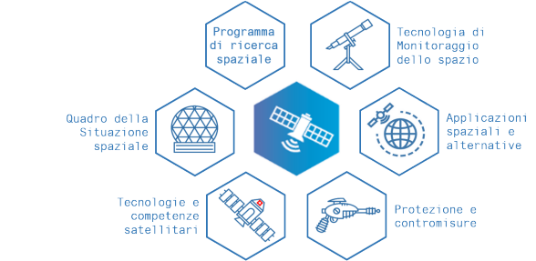 Icone delle competenze del dominio spaziale