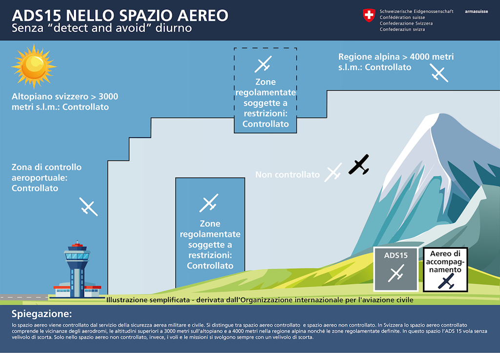 Grafico ADS 15 senza «Detect and Avoid» di giorno 