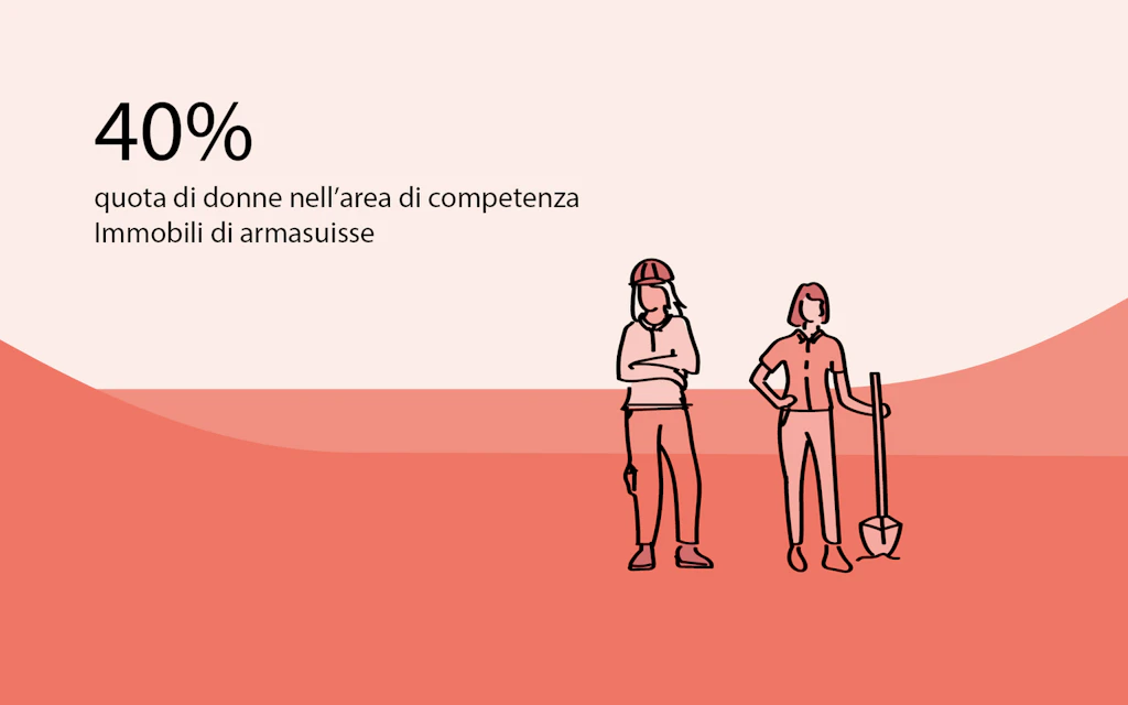 40 % Quota di donne sul totale della forza lavoro