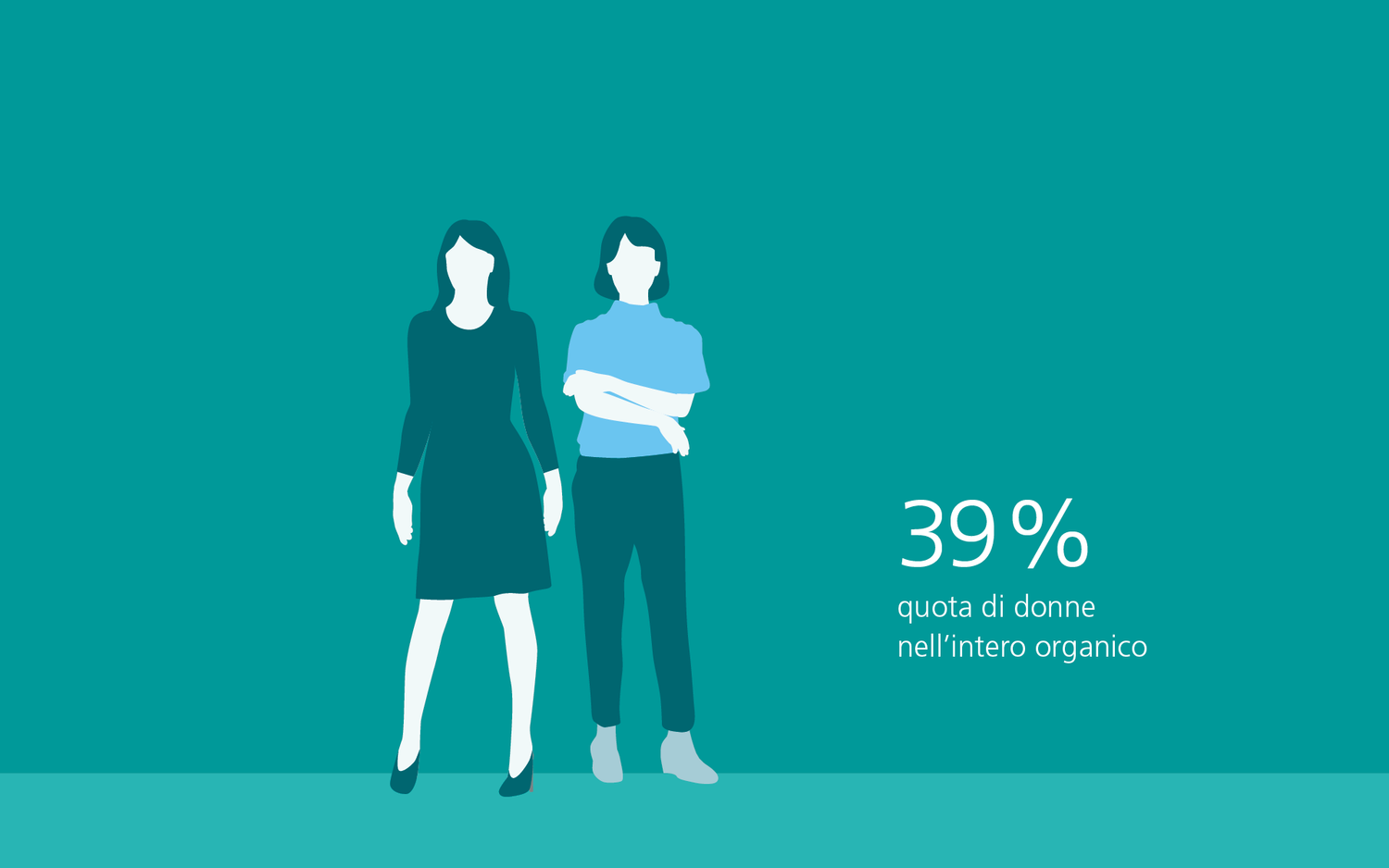 39 % Quota di donne sul totale della forza lavoro