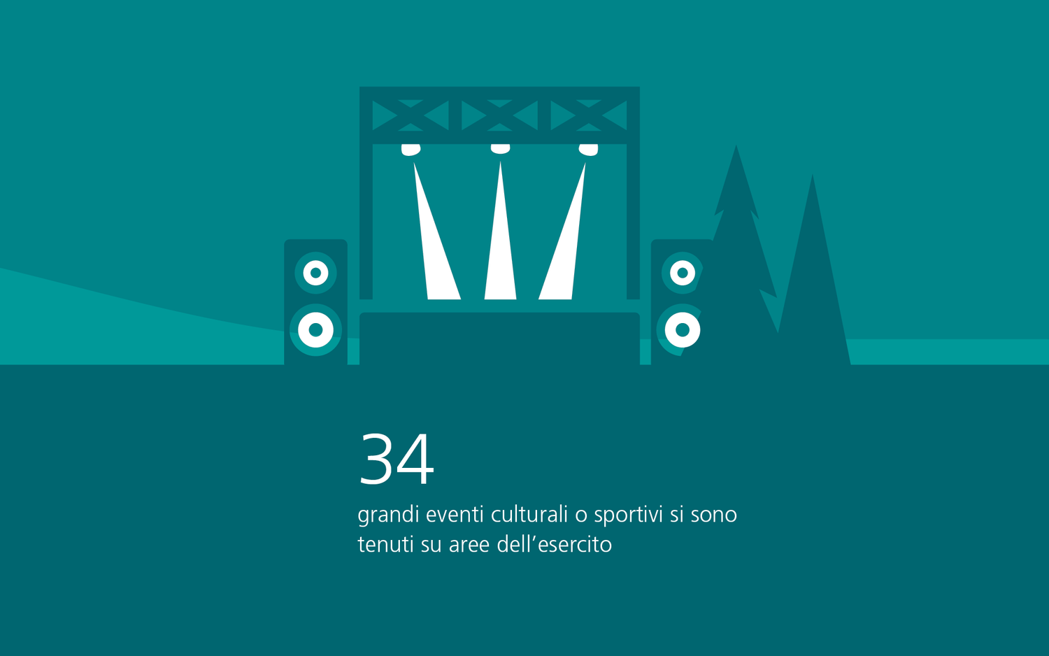 34 grandi eventi culturali o sportivi sono stati organizzati in siti militari.