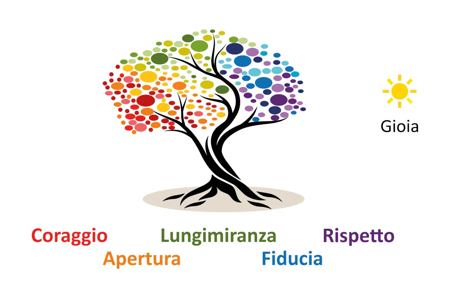 I cinque valori di armasuisse: Coraggio, apertura, lungimiranza, fiducia, rispetto.