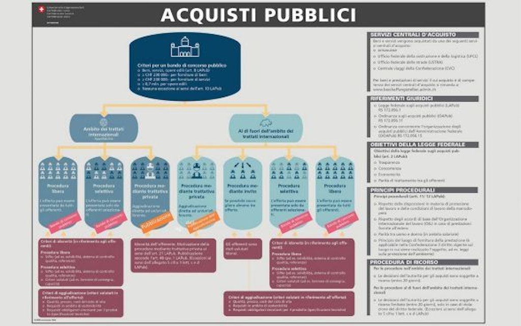 Spiegazioni di una procedura di approvvigionamento